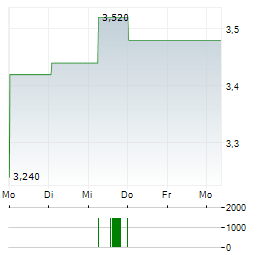 STEADFAST GROUP Aktie 5-Tage-Chart