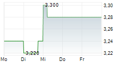 STEADFAST GROUP LIMITED 5-Tage-Chart