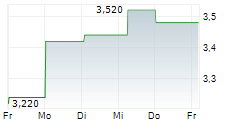 STEADFAST GROUP LIMITED 5-Tage-Chart
