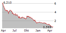 STEAKHOLDER FOODS LTD ADR Chart 1 Jahr