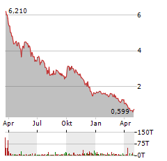 STEAKHOLDER FOODS Aktie Chart 1 Jahr