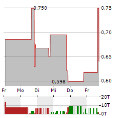 STEAKHOLDER FOODS Aktie 5-Tage-Chart