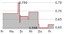 STEAKHOLDER FOODS LTD ADR 5-Tage-Chart