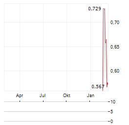 STEALTH GROUP Aktie Chart 1 Jahr
