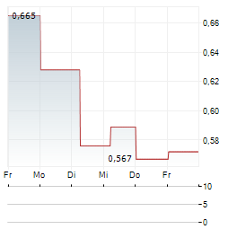 STEALTH GROUP Aktie 5-Tage-Chart