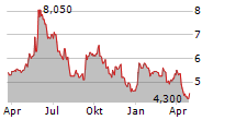 STEALTHGAS INC Chart 1 Jahr