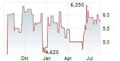 STEALTHGAS INC Chart 1 Jahr