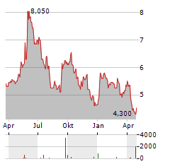 STEALTHGAS Aktie Chart 1 Jahr