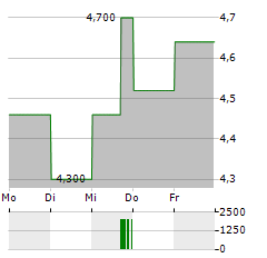 STEALTHGAS Aktie 5-Tage-Chart