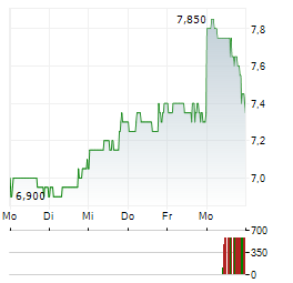 STEALTHGAS Aktie 5-Tage-Chart