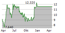 STEEL CONNECT INC Chart 1 Jahr