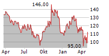 STEEL DYNAMICS INC Chart 1 Jahr