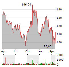 STEEL DYNAMICS Aktie Chart 1 Jahr