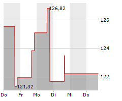STEEL DYNAMICS INC Chart 1 Jahr