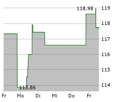 STEEL DYNAMICS INC Chart 1 Jahr