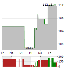 STEEL DYNAMICS Aktie 5-Tage-Chart