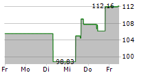 STEEL DYNAMICS INC 5-Tage-Chart