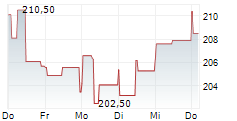 STEEL DYNAMICS INC 5-Tage-Chart STEEL DYNAMICS INC 5-Tage-Chart