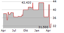 STEEL PARTNERS HOLDINGS LP Chart 1 Jahr