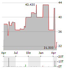 STEEL PARTNERS Aktie Chart 1 Jahr