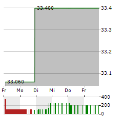 STEEL PARTNERS Aktie 5-Tage-Chart