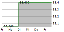 STEEL PARTNERS HOLDINGS LP 5-Tage-Chart