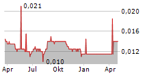 STEEL PIPE INDUSTRY OF INDONESIA TBK Chart 1 Jahr