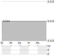 SPINDO Aktie 5-Tage-Chart