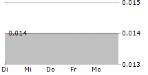 STEEL PIPE INDUSTRY OF INDONESIA TBK 5-Tage-Chart