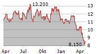 STEELCASE INC Chart 1 Jahr