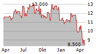 STEELCASE INC Chart 1 Jahr