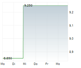 STEELCASE INC Chart 1 Jahr