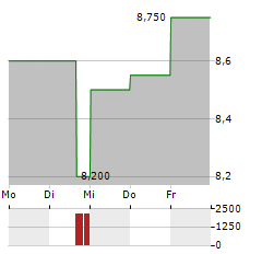 STEELCASE Aktie 5-Tage-Chart