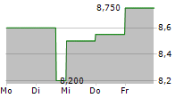 STEELCASE INC 5-Tage-Chart