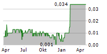 STEEP HILL INC Chart 1 Jahr