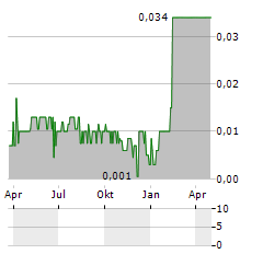 STEEP HILL Aktie Chart 1 Jahr