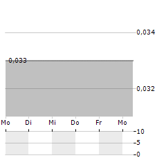 STEEP HILL Aktie 5-Tage-Chart