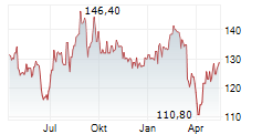 STEF SA Chart 1 Jahr