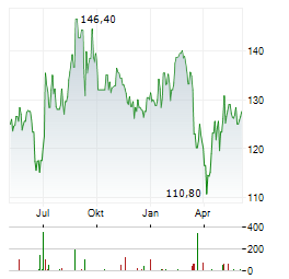 STEF Aktie Chart 1 Jahr
