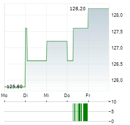 STEF Aktie 5-Tage-Chart