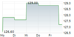 STEF SA 5-Tage-Chart