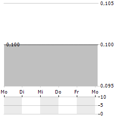 STEFANEL Aktie 5-Tage-Chart