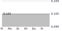 STEFANEL SPA 5-Tage-Chart