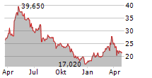 STEICO SE Chart 1 Jahr