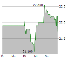 STEICO SE Chart 1 Jahr