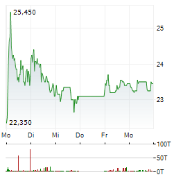 STEICO Aktie 5-Tage-Chart