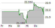 STEICO SE 5-Tage-Chart