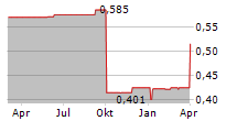 STEILMANN SE Chart 1 Jahr