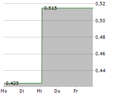 STEILMANN SE Chart 1 Jahr