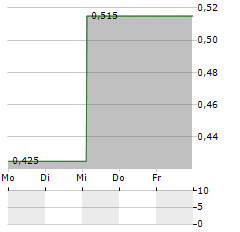 STEILMANN Aktie 5-Tage-Chart